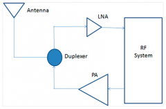 无线设计中LNA和PA的基本原理