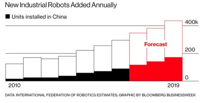中国去年买下了全球三分之一的工业机器人