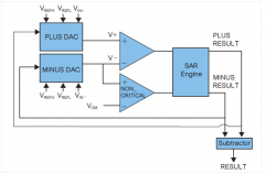 内建SAR ADC助力微控制器拓展新应用