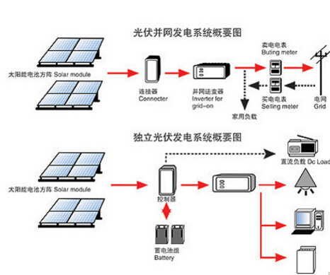 家庭太阳能发电系统