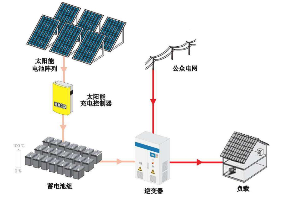 高效电池使用将成为太阳能光伏行业发展新动力