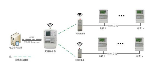 智能电表从哪几个方面体现它的"智能"优势!