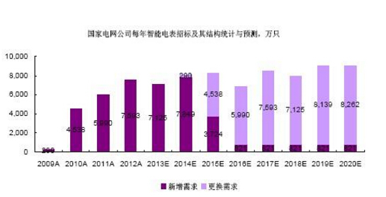 智能电表未来发展方向需在迎合智能电网要求
