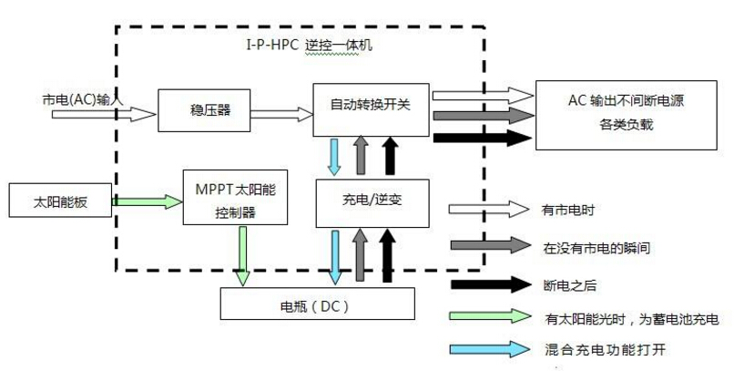 智能化逆变器