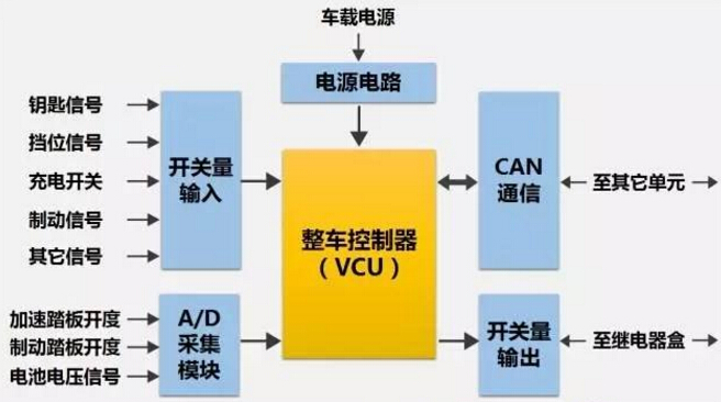 新能源汽车整车控制器和其他控制节点数据共享交换
