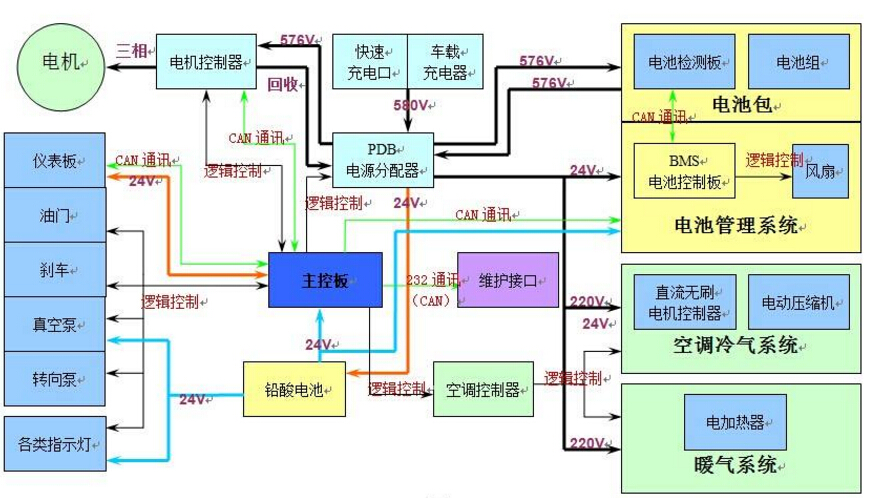 整车控制系统