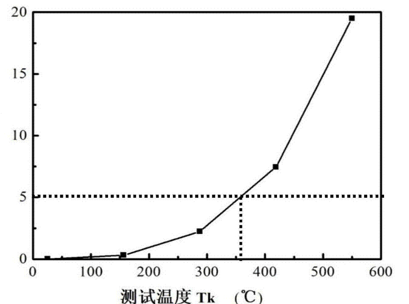 电阻温度冲击测试