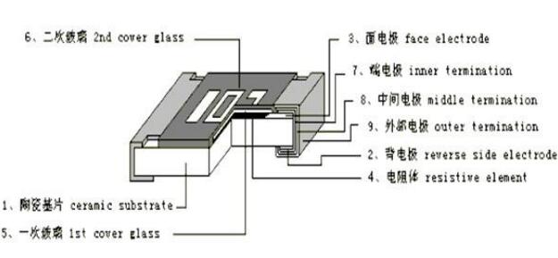 标准电阻器结构