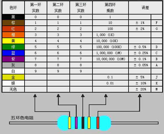 电阻颜色标记