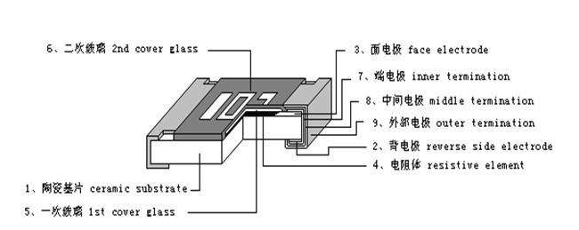标准贴片电阻或SMD贴片电阻采用三位数代码标记